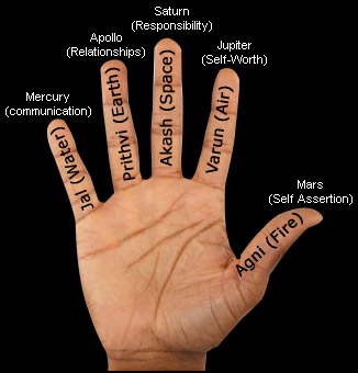 MUDRA THERAPY